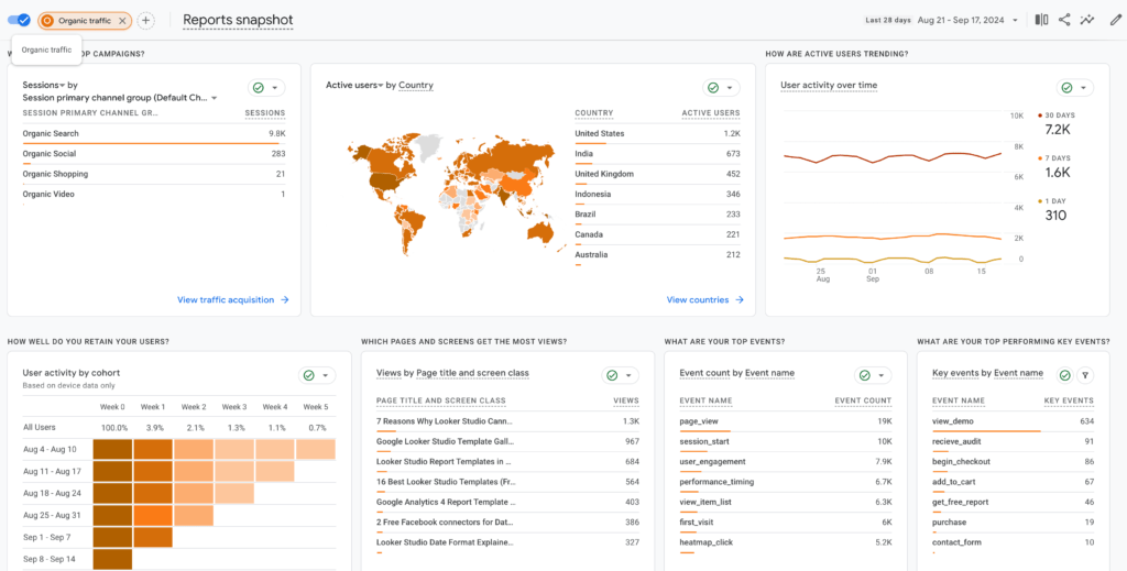 1. Analyze Organic Traffic Performance - Google Analytics for SEO - Data Bloo